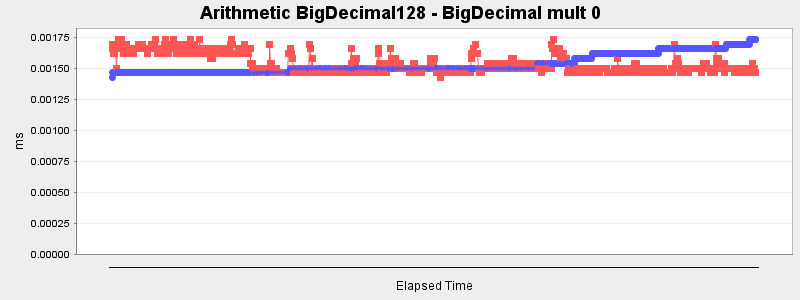 Arithmetic BigDecimal128 - BigDecimal mult 0